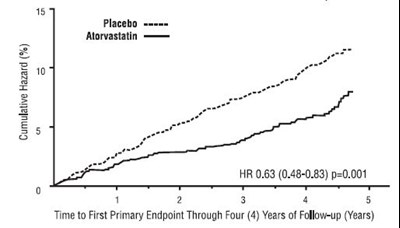Figure 2.jpg Figure 2: Effect of Atorvastatin Calcium 10 mg/day on Time to Occurrence of Major Cardiovascular Event (myocardial infarction, acute CHD death, unstable angina, coronary revascularization, or stroke) - Figure 2